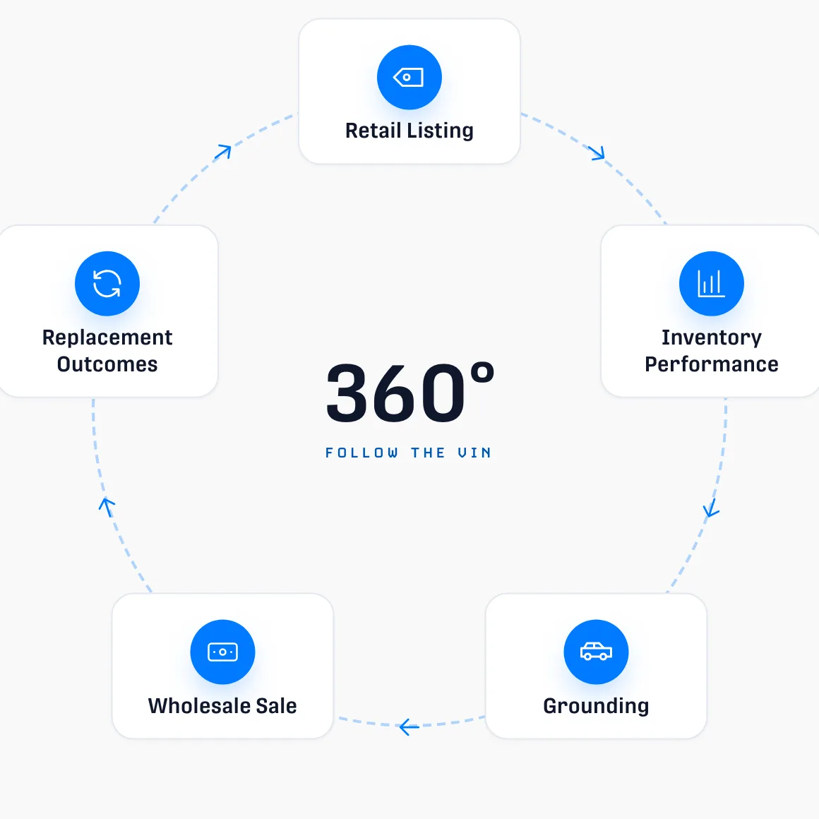 MarketCheck 360° product preview